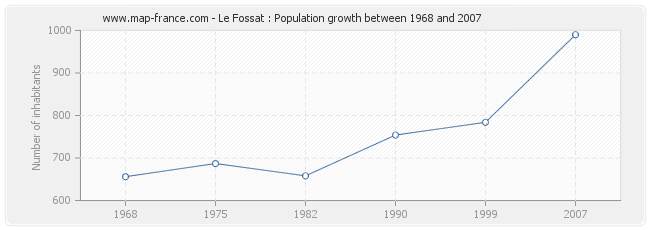 Population Le Fossat